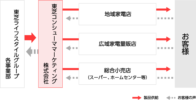 製品供給の流れ 東芝ライフスタイルグループ各事業部 → 東芝コンシューママーケティング株式会社 → 地域家電店 / 広域家電量販店 / 総合小売店（スーパー、ホームセンター等） → お客様へと供給 お客様の声 お客様 → 地域家電店 / 広域家電量販店 / 総合小売店（スーパー、ホームセンター等） → 東芝コンシューママーケティング株式会社 → 東芝ライフスタイルグループ各事業部へとお客様の声が届く